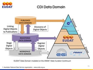 EUDAT Data Domain modeled on the ANDS1 Data Curation Continuum
1. Australian National Data Service organization – www.ands.org.au
CDI Data Domain
13
 