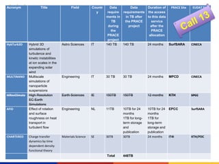 Acronym Title Field Countr
y
Data
require
ments in
TB
during
the
PRACE
project
Data
requirements
in TB after
the PRACE
project
Duration of
the access
to this data
service
after the
PRACE
allocation
PRACE Site EUDAT Site
HybTurb3D Hybrid 3D
simulations of
turbulence and
kinetic instabilities
at ion scales in the
expanding solar
wind
Astro Sciences IT 140 TB 140 TB 24 months SurfSARA CINECA
MULTINANO Multiscale
simulations of
nanoparticle
suspensions
Engineering IT 30 TB 30 TB 24 months MPCD CINECA
HiResClimate High Resolution
EC-Earth
Simulations
Earth Sciences IE 150TB 150TB 12 months KTH EPCC
AFiD Effect of rotation
and surface
roughness on heat
transport in
turbulent flow
Engineering NL 11TB 10TB for 24
months
1TB for long-
term storage
and
publication
10TB for 24
months
1TB for
long-term
storage and
publication
EPCC SurfSARA
CHARTERED Charge transfer
dynamics by time
dependent density
functional theory
Materials Science SE 30TB 30TB 24 months IT4I KTH/PDC
Total 448TB
 