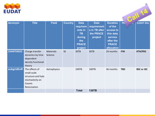 Acronym Title Field Country Data
requirem
ents in
TB
during
the
PRACE
project
Data
requirement
s in TB after
the PRACE
project
Duration
of the
access to
this data
service
after the
PRACE
allocation
PRACE Site EUDAT Site
CHARTERED2 Charge transfer
dynamics by time
dependent
density functional
theory
Materials
Science
SE 30TB 30TB 24 months IT4I KTH/PDC
subgridEoR The eﬀects of
small-scale
structure and halo
stochasticity on
Cosmic
Reionization
Astrophysics 100TB 100TB 36 months TBD BSC or JSC
Total 130TB
 