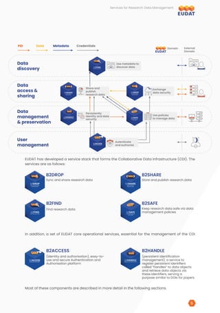 B2SHARE
Store and publish research data
B2SHARE
Store and Share
Research Data
EUDAT has developed a service stack that forms the Collaborative Data Infrastructure (CDI). The
services are as follows:
Most of these components are described in more detail in the following sections.
In addition, a set of EUDAT core operational services, essential for the management of the CDI
B2ACCESS B2HANDLE
Exchange
data security
Data
discovery
PID Data Metadata Credentials
Data
access &
sharing
Data
management
& preservation
User
management
Use metadata to
discover data
Domain External
Domain
Use policies
to manage data
Share and
publish
research data
Autenticate
and authorize
Persistently
identity and data
security
B2FIND
Find Research Data
B2SHARE
Store and Share
Research Data
B2DROP
Sync and Exchange
Research Data
B2HANDLE
Register your Research Data
B2SAFE
Replicate Research
Data Safely
(identity and authorisation), easy-to-
use and secure Authentication and
Authorisation platform
(persistent identification
management), a service to
register persistent identifiers
called “handles” to data objects
and retrieve data objects via
these identifiers, serving a
purpose similar to DOIs for papers
B2HANDLE
Register your Research Data
B2SAFE
Keep research data safe via data
management policies
B2SAFE
Replicate Research
Data Safely
B2DROP
Sync and share research data
B2DROP
Sync and Exchange
Research Data
B2FIND
Find research data
B2FIND
Find Research Data
Services for Research Data Management
5
 