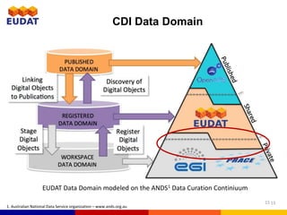 EUDAT Data Domain modeled on the ANDS1 Data Curation Continiuum
1. Australian National Data Service organization – www.ands.org.au
CDI Data Domain
1515
 