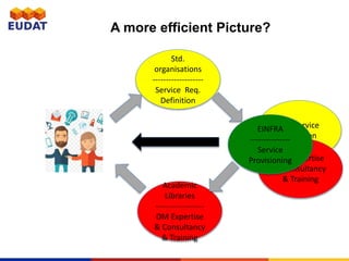 A more efficient Picture?
Std.
organisations
-------------------
Service Req.
Definition
Academic
Libraries
------------------
DM Expertise
& Consultancy
& Training
DM Service
Definition
DM Expertise
& Consultancy
& Training
EINFRA
---------------
Service
Provisioning
 