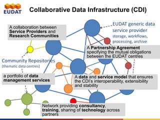 Community Repositories
(thematic data centres)
EUDAT generic data
service provider
storage, workflows,
processing, archive
Collaborative Data Infrastructure (CDI)
A collaboration between
Service Providers and
Research Communities
A Partnership Agreement
specifying the mutual obligations
between the EUDAT centres
a portfolio of data
management services
A data and service model that ensures
the CDI’s interoperability, extensibility
and stability
Network providing consultancy,
training, sharing of technology across
partners
 