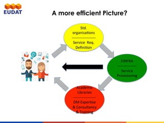 A more efficient Picture?
EINFRA	
---------------
Service	
Provisioning	
Std.	
organisa5ons	
-------------------	
Service	...