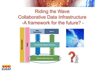 Riding the Wave
Collaborative Data Infrastructure
-A framework for the future? -

Trust

Data Curation

Data
Generators

Users

Community Support Services

Common Data Services

 
