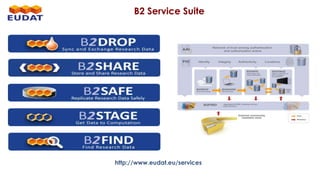 B2 SERVICE SUITE
http://www.eudat.eu/services
B2 Service Suite
 