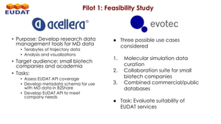 • Purpose: Develop research data
management tools for MD data
• Terabytes of trajectory data
• Analysis and visualizations
• Target audience: small biotech
companies and academia
• Tasks:
• Assess EUDAT API coverage
• Develop metadata schema for use
with MD data in B2Share
• Develop EUDAT API to meet
company needs
Pilot 1: Feasibility Study
● Three possible use cases
considered
1. Molecular simulation data
curation
2. Collaboration suite for small
biotech companies
3. Combined commercial/public
databases
● Task: Evaluate suitability of
EUDAT services
 