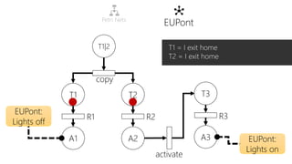 T1|2
copy
T1
A1
R1
T2
A2
R2
T3
A3
R3
activate
EUPont:
Lights on
EUPont:
Lights off
T1 = I exit home
T2 = I exit home
Petri...