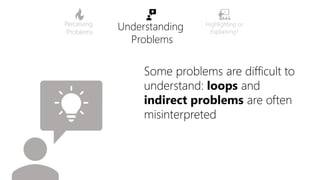 Some problems are difficult to
understand: loops and
indirect problems are often
misinterpreted
Perceiving
Problems
Unders...