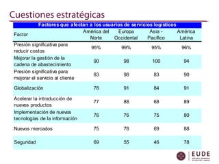 Cuestiones estratégicas
Factor
América del
Norte
Europa
Occidental
Asia -
Pacífico
América
Latina
Presión significativa para
reducir costos
95% 99% 95% 96%
Mejorar la gestión de la
cadena de abastecimiento
90 98 100 94
Presión significativa para
mejorar el servicio al cliente
83 98 83 90
Globalización 78 91 84 91
Acelerar la introducción de
nuevos productos
77 88 68 89
Implementación de nuevas
tecnologías de la información
76 76 75 80
Nuevos mercados 75 78 69 88
Seguridad 69 55 46 78
Factores que afectan a los usuarios de servicios logísticos
 