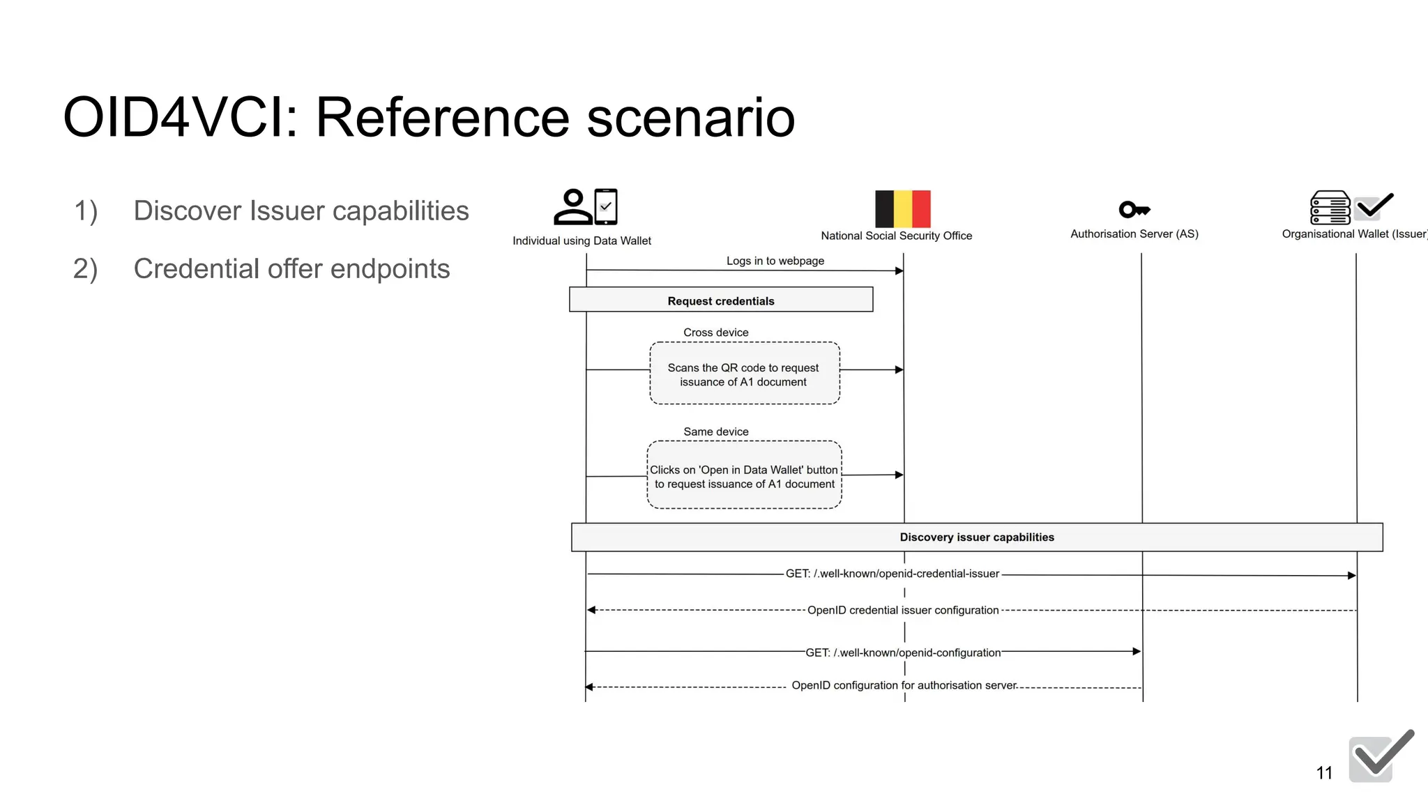 Did Issuer EUDI wallets with OpenID for verifiable credentials (OID4VCI/OID4VP) | PDF