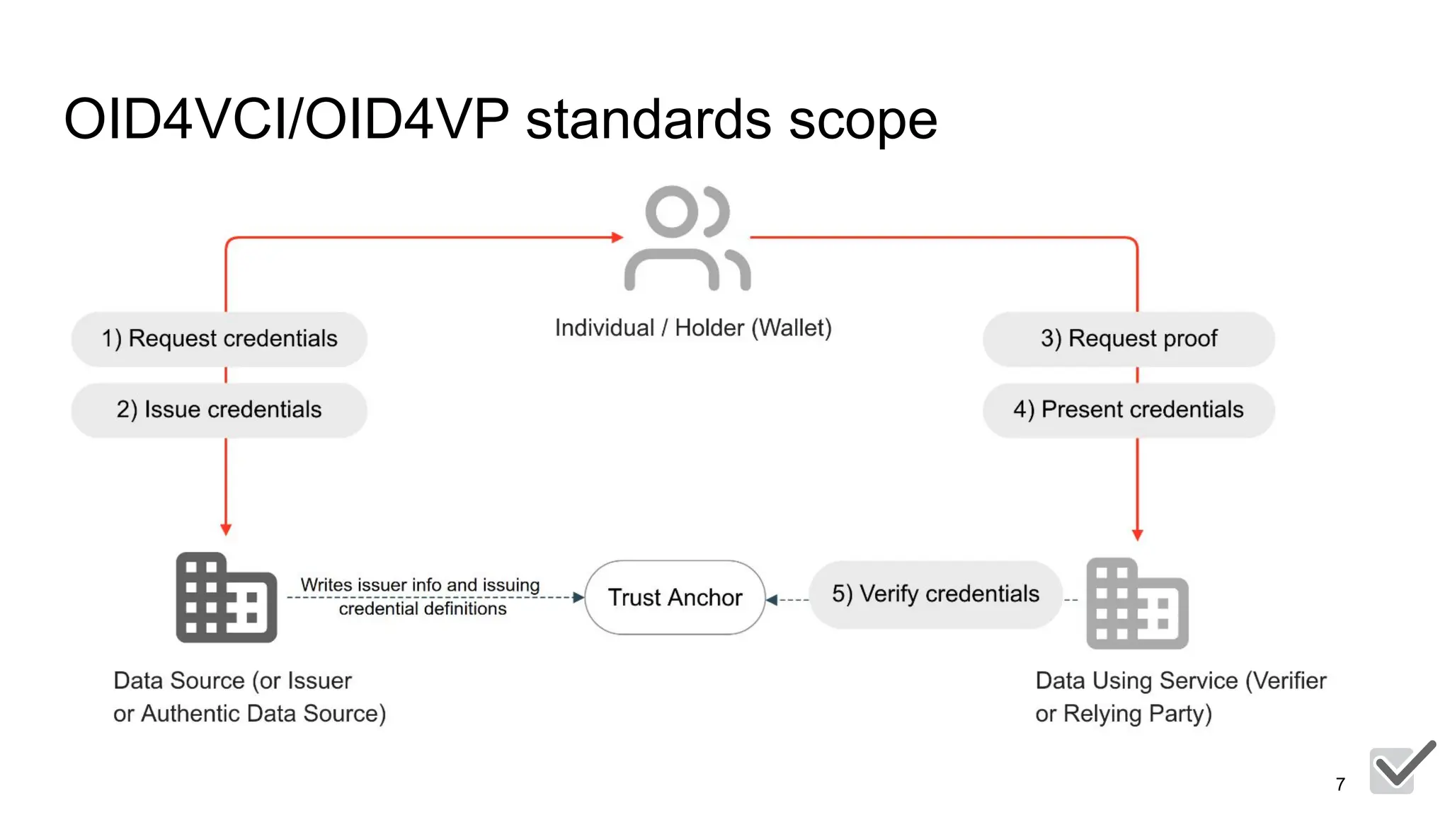 EUDI wallets with OpenID for verifiable credentials (OID4VCI/OID4VP) | PDF