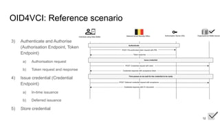 EUDI wallets with OpenID for verifiable credentials (OID4VCI/OID4VP) | PDF