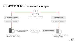 EUDI wallets with OpenID for verifiable credentials (OID4VCI/OID4VP) | PDF
