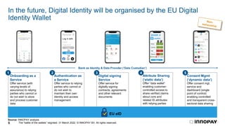 The “battle of the wallets” reignited. 31 March 2022. © INNOPAY BV. All rights reserved.
5
In the future, Digital Identity will be organised by the EU Digital
Identity Wallet
Onboarding as a
Service
Offer service (with
varying levels of
assurance) to relying
parties who cannot or
do not wish to store
and process customer
data
1
Bank as Identity & Data Provider (‘Data Custodian‘)
Retailer B
Log in with
Email
Password
Login
Bank
Or
Authentication as
a Service
Offer service to relying
parties who cannot or
do not wish to
maintain their own
identity and access
management
2
Or
BANK A
Agree Don’t agree
Age
Diploma
Name
Address
wallet
Attribute Sharing
(‘static data’)
Offer “data wallet”
enabling customer-
controlled access to
share verified claims
about core and
related ID attributes
with relying parties
Save
4
Consent Mgmt
(‘dynamic data’)
Offer consent mgt.
service and
dashboard (single
point of control)
enabling controlled
and transparent cross-
sectoral data sharing
My data
Data transaction overview
September 2020
Amazon
Authorised on 27 Sept
Access active
Allianz
Authorised on 18 Sept
Access active
Instagram
Authorised on 3 Sept
Access expired
August 2020
Epic games
One-off access on 23 Aug
Access expired
ING
One-off access on 5 Aug
Access expired
BANK
5
Digital signing
Service
Offer service for
digitally signing
contracts, agreements
and other relevant
documents
3
Source: INNOPAY analysis
EU eID
 