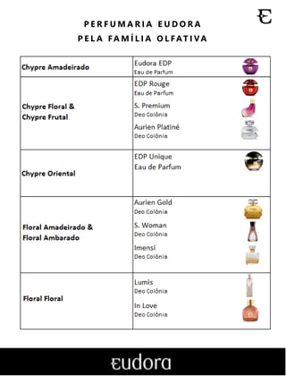 P E R F U M A R I A E U D O R A
P E L A FA M Í L I A O L FAT I VA
 