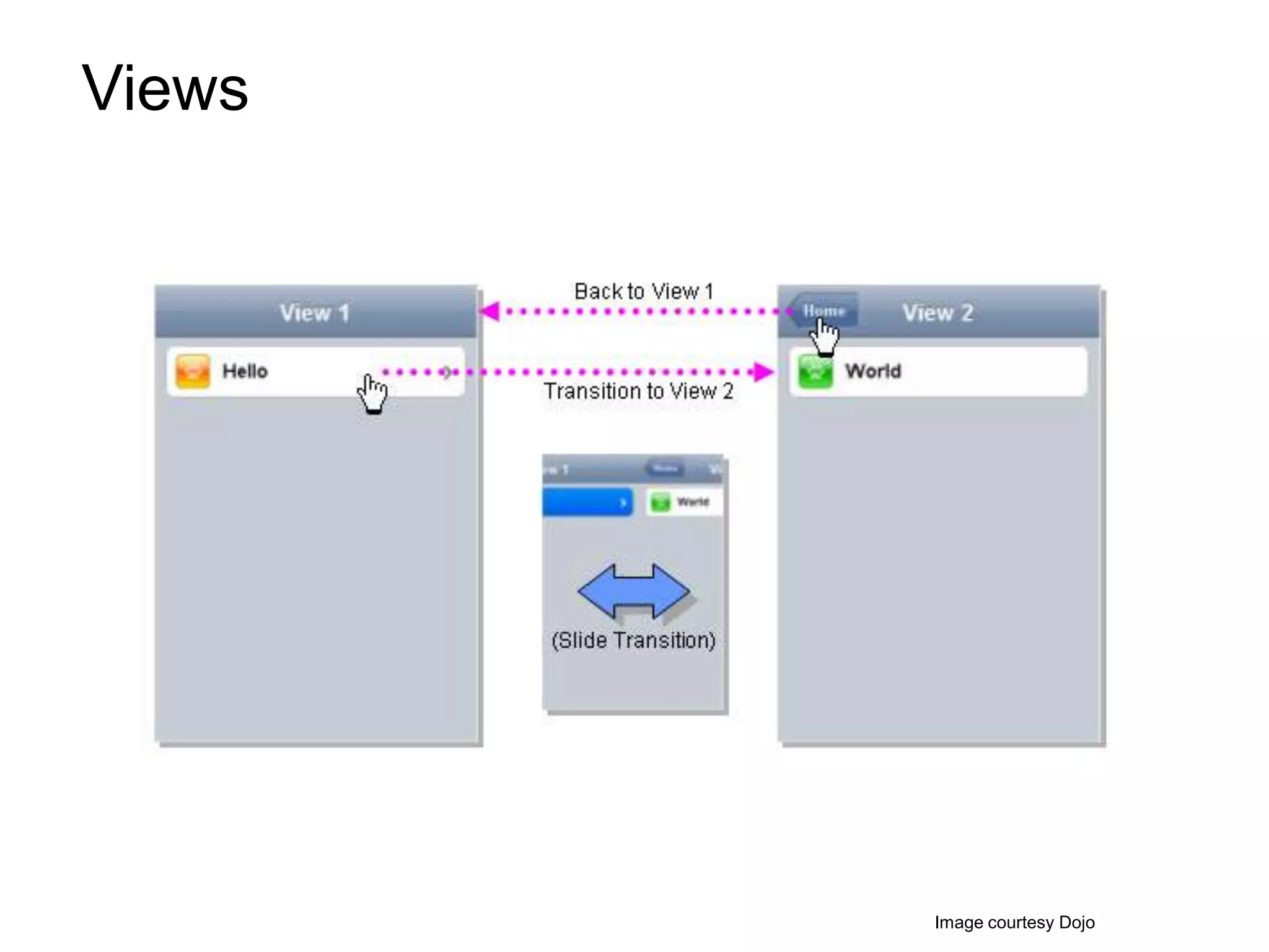 Views




        Image courtesy Dojo
 