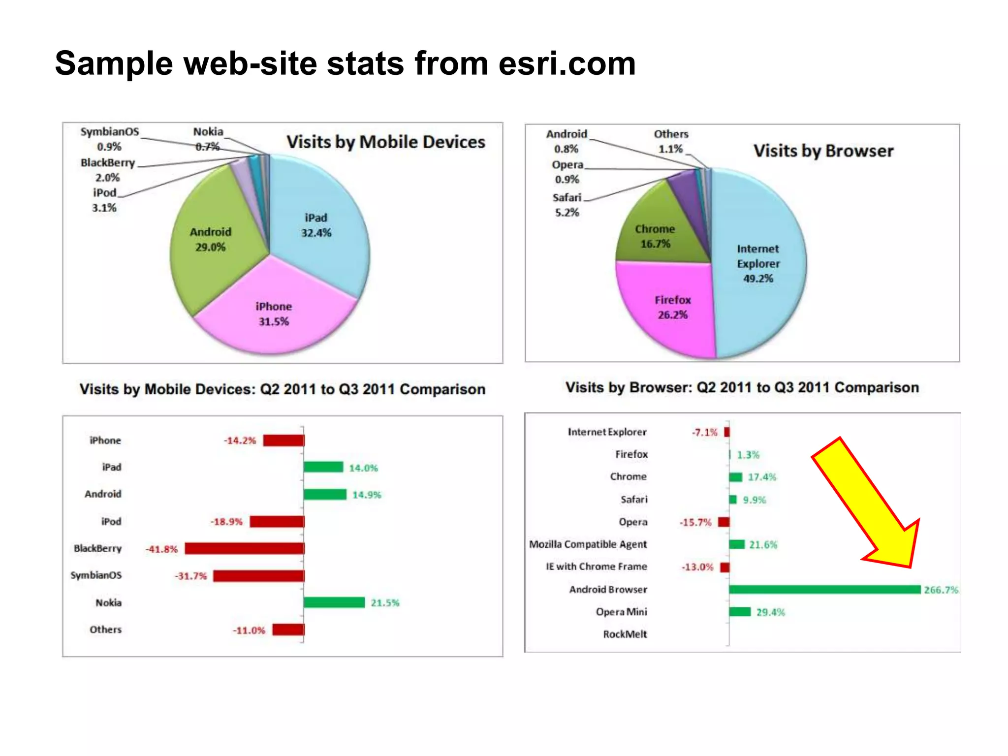 Sample web-site stats from esri.com
 