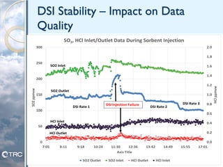 DSI Stability – Impact on Data
Quality
13
0.0
0.2
0.4
0.6
0.8
1.0
1.2
1.4
1.6
1.8
2.0
0
50
100
150
200
250
300
7:05 8:11 9:18 10:24 11:30 12:36 13:42 14:49 15:55 17:01
HClppmvw
SO2ppmvw
Axis Title
SO2, HCl Inlet/Outlet Data During Sorbent Injection
SO2 Outlet SO2 Inlet HCl Outlet HCl Inlet
SO2 Inlet
SO2 Outlet
HCl Inlet
HCl Outlet
DSI Rate 1 DSI Rate 2
DSI Rate 3DSI Injection Failure
 