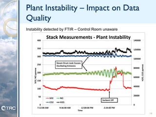 Plant Instability – Impact on Data
Quality
0
20000
40000
60000
80000
100000
120000
140000
0
50
100
150
200
250
300
350
400
7:12:00 AM 9:36:00 AM 12:00:00 PM 2:24:00 PM
H2O,CO2ppmvw
SO2,NOppmvw
Time
Stack Measurements - Plant Instability
SO2 NO
CO2 H2O
Steam Drum Leak Causes
Oscillating Emisions
Sorbent Off
14
Instability detected by FTIR – Control Room unaware
 