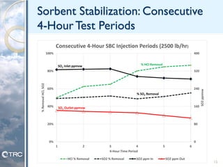 Sorbent Stabilization: Consecutive
4-Hour Test Periods
0
80
160
240
320
400
0%
20%
40%
60%
80%
100%
1 2 3 4 5 6
SO2ppmvw
%RemovalHCl,SO2
4-Hour Time Period
Consecutive 4-Hour SBC Injection Periods (2500 lb/hr)
HCl % Removal SO2 % Removal SO2 ppm In SO2 ppm Out
% HCl Removal
% SO2 Removal
SO2 Inlet ppmvw
SO2 Outlet ppmvw
15
 