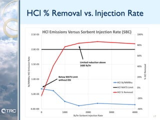 HCl % Removal vs. Injection Rate
-40%
-20%
0%
20%
40%
60%
80%
100%
0.0E+00
5.0E-04
1.0E-03
1.5E-03
2.0E-03
2.5E-03
0 1000 2000 3000 4000
%HClRemoval
lb/MMBtuHClEmissionRate
lb/hr Sorbent Injection Rate
HCl Emissions Versus Sorbent Injection Rate (SBC)
HCl lb/MMBtu
HCl MATS Limit
HCl % Removal
Below MATS Limit
without DSI
Limited reduction above
1600 lb/hr
17
 