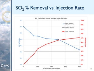 SO2 % Removal vs. Injection Rate
0%
10%
20%
30%
40%
50%
60%
70%
80%
90%
100%
0.0
0.1
0.2
0.3
0.4
0.5
0.6
0.7
0 1000 2000 3000 4000
%SO2Removal
SO2lb/MMBtu
lb/hr Sorbent Injection Rate
SO2 Emissions Versus Sorbent Injection Rate
SO2 lb/MMBtu
SO2 MATS Limit
SO2 % Removal
18
 