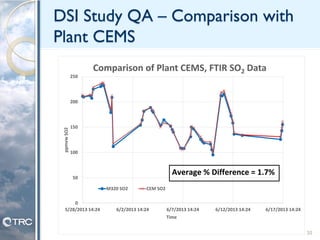 DSI Study QA – Comparison with
Plant CEMS
0
50
100
150
200
250
5/28/2013 14:24 6/2/2013 14:24 6/7/2013 14:24 6/12/2013 14:24 6/17/2013 14:24
ppmvwSO2
Time
Comparison of Plant CEMS, FTIR SO2 Data
M320 SO2 CEM SO2
Average % Difference = 1.7%
20
 