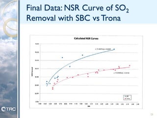 Final Data: NSR Curve of SO2
Removal with SBC vs Trona
23
 