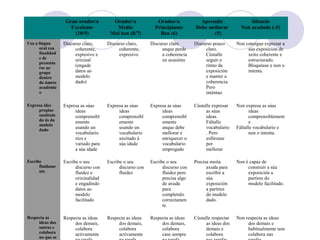 Gran orador/a
Excelente
(10/9)
Orador/a
Medio
Moi ben (8/7)
Orador/a
Principiante
Ben (6)
Aprendiz
Debe mellorar
(5)
Silencio
Non acadado (-5)
Usa a lingua
oral coa
finalidad
e de
presenta
rse ao
grupo
dentro
do ámeto
académic
o
Discurso claro,
coherente,
expresivo e
orixinal
(engade
datos ao
modelo
dado)
Discurso claro,
coherente,
expresivo
Discurso claro
anque perde
a coherencia
en ocasións
Discurso pouco
claro.
Cústalle
seguir o
ritmo da
exposición
e manter a
coherencia.
Pero
inténtao
Non consigue expresar a
súa exposición de
xeito coherente e
estructurado.
Bloquéase e non o
intenta.
Expresa ides
propias
sustituin
do ás do
modelo
dado
Expresa as súas
ideas
comprensibl
emente
usando un
vocabulario
rico e
variado para
a súa idade
Expresa as súas
ideas
comprensibl
emente
usando un
vocabulario
axeitado á
súa idade
Expresa as súas
ideas
comprensibl
emente
anque debe
mellorar e
enriquecer o
vocabulario
empregado
Cústalle expresar
as súas
ideas.
Fáltalle
vocabulario
. Pero
esfórzase
por
mellorar
Non expresa as súas
ideas
comprensiblement
e
Fáltalle vocabulario e
non o intenta.
Escribe
fluidame
nte
Escribe o seu
discurso con
fluidez e
orixinalidad
e engadindo
datos ao
modelo
facilitado
Escribe o seu
discurso con
fluidez
Escribe o seu
discurso con
fluidez pero
precisa algo
de axuda
para
completalo
correctamen
te.
Precisa moita
axuda para
escribir a
súa
exposición
a partires
do modelo
dado.
Non é capaz de
construír a súa
exposición a
partires do
modelo facilitado.
Respecta as
ideas dos
outros e
colabora
no que se
Respecta as ideas
dos demais,
colabora
activamente
Respecta as ideas
dos demais,
colabora
activamente
Respecta as ideas
dos demais,
colabora
case sempre
Cústalle respectar
as ideas dos
demais e
colabora
Non respecta as ideas
dos demais e
habitualmente non
colabora nas
 