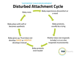 Disturbed Attachment Cycle
“DISTORTED” CHILD DEVELOPMENT
Baby protests
even louder
Baby rests
Baby experiences discomfort ...