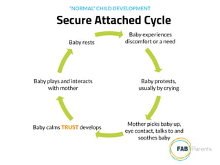 Secure Attached Cycle
“NORMAL” CHILD DEVELOPMENT
Baby experiences
discomfort or a need
Baby protests,
usually by crying
Ba...