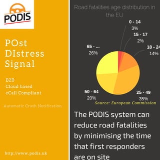P O s t
D I s t r e s s
S i g n a l
B 2 B
C l o u d b a s e d
e C a l l C o m p l i a n t
A u t o m a t i c C r a s h N o t i f i c a t i o n
Source: European Commission
http://www.podis.uk
The PODIS system can
reduce road fatalities
by minimising the time
that first responders
are on site
Road fatalities age distribution in
the EU
15 ­ 17
2%
18 ­ 24
14%
25 ­ 49
35%
50 ­ 64
20%
65 ­ ...
26%
0 ­ 14
3%
 