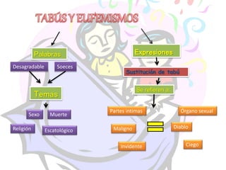Palabras
Desagradable Soeces
Temas
Sexo
Escatológico
Muerte
Religión
Expresiones
Sustitución de tabú
Se refieren a:
Partes intimas Órgano sexual
Maligno Diablo
Invidente Ciego
 