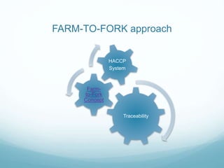 FARM-TO-FORK approach
Traceability
Farm-
to-Fork
Concept
HACCP
System
 
