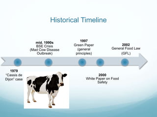 Historical Timeline
mid. 1990s
BSE Crisis
(Mad Cow Disease
Outbreak)
2000
White Paper on Food
Safety
2002
General Food Law
(GFL)
1979
“Cassis de
Dijon” case
1997
Green Paper
(general
principles)
 