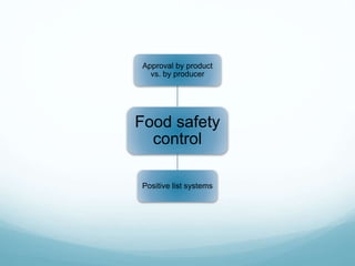 Food safety
control
Approval by product
vs. by producer
Positive list systems
 