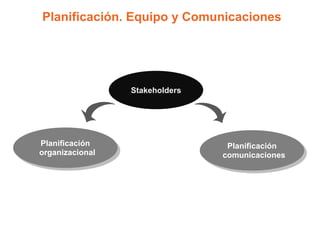 Planificación. Equipo y Comunicaciones




                 Stakeholders




Planificación                    Planificación
organizacional                  comunicaciones
 
