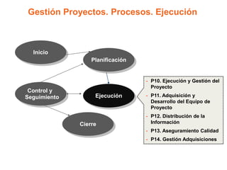 Gestión Proyectos. Procesos. Ejecución



  Inicio
                  Planificación


                                  - P10. Ejecución y Gestión del
                                    Proyecto
 Control y
Seguimiento        Ejecución      - P11. Adquisición y
                                    Desarrollo del Equipo de
                                    Proyecto
                                  - P12. Distribución de la
              Cierre                Información
                                  - P13. Aseguramiento Calidad
                                  - P14. Gestión Adquisiciones
 