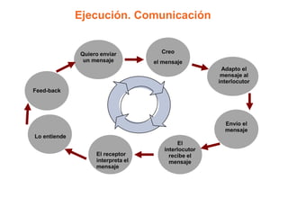 Ejecución. Comunicación


              Quiero enviar          Creo
               un mensaje          el mensaje
                                                      Adapto el
                                                      mensaje al
                                                     interlocutor
Feed-back




                                                       Envío el
                                                       mensaje
Lo entiende
                                           El
                                      interlocutor
                   El receptor          recibe el
                   interpreta el        mensaje
                   mensaje
 