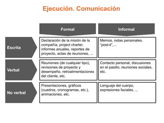 Ejecución. Comunicación


                        Formal                              Informal

            Declaración de la misión de la      Memos, notas personales,
            compañía, project charter,          “post-it”,...
Escrita     informes anuales, reportes de
            proyecto, actas de reuniones, ...

            Reuniones (de cualquier tipo),      Contacto personal, discusiones
            revisiones de proyecto y            en el pasillo, reuniones sociales,
Verbal      desempeño, retroalimentaciones      etc.
            del cliente, etc.

            Presentaciones, gráficos            Lenguaje del cuerpo,
            (cuadros, cronogramas, etc.),       expresiones faciales, ...
No verbal   animaciones, etc.
 