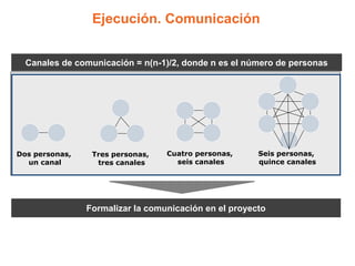 Ejecución. Comunicación


  Canales de comunicación = n(n-1)/2, donde n es el número de personas




Dos personas,    Tres personas,   Cuatro personas,     Seis personas,
  un canal        tres canales      seis canales       quince canales




                Formalizar la comunicación en el proyecto
 