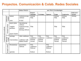 Proyectos. Comunicación & Colab. Redes Sociales
 