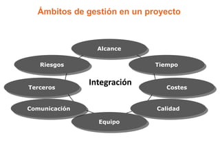 Ámbitos de gestión en un proyecto



                 Alcance

   Riesgos                   Tiempo



Terceros
               Integración     Costes


Comunicación                 Calidad

                 Equipo
 