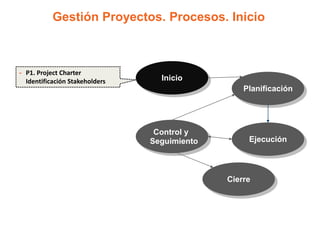 Gestión Proyectos. Procesos. Inicio



- P1. Project Charter
  Identificación Stakeholders     Inicio
                                                  Planificación




                                 Control y
                                Seguimiento        Ejecución




                                              Cierre
 