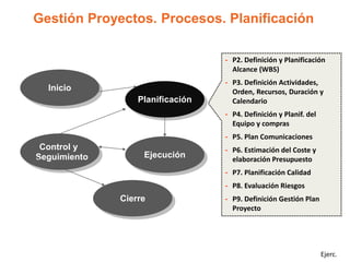 Gestión Proyectos. Procesos. Planificación

                                  - P2. Definición y Planificación
                                    Alcance (WBS)
                                  - P3. Definición Actividades,
  Inicio                            Orden, Recursos, Duración y
                  Planificación     Calendario
                                  - P4. Definición y Planif. del
                                    Equipo y compras
                                  - P5. Plan Comunicaciones
 Control y                        - P6. Estimación del Coste y
Seguimiento        Ejecución        elaboración Presupuesto
                                  - P7. Planificación Calidad
                                  - P8. Evaluación Riesgos
              Cierre              - P9. Definición Gestión Plan
                                    Proyecto




                                                                   Ejerc.
 