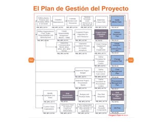 El Plan de Gestión del Proyecto
 