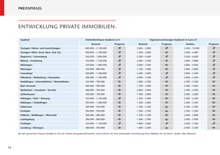 PREISSPIEGEL




     ENTWICKLUNG PRIVATE IMMOBILIEN
                         IMMOBILIEN.

       Stadtteil                                                      Einfamilienhäuser Kaufpreis in €                              Eigentumswohnungen Kaufpreis in € pro m²
                                                                           Bestand                Prognose               Bestand               Prognose                Neubau         Prognose
       Stuttgart: Höhen- und Aussichtslagen                          600.000 – 2.100.000                               3.000 – 5.800                                 3.500 – 10.000
       Stuttgart: Mitte, Nord, West, Süd, Ost                        500.000 – 1.100.000                               1.500 – 3.800                                 2.200 – 4.000
       Degerloch / Sonnenberg                                        500.000 – 1.800.000                               2.200 – 4.000                                 3.500 – 6.000
       Birkach / Schönberg                                           450.000 – 1.100.000                               2.000 – 3.500                                 3.000 – 4.800
       Möhringen                                                     350.000 – 1.000.000                               2.000 – 3.400                                 3.000 – 4.000
       Plieningen                                                    350.000 – 800.000                                 1.700 – 3.000                                 3.000 – 3.800
       Frauenkopf                                                    500.000 – 1.200.000                               2.200 – 4.000                                 3.000 – 5.500
       Sillenbuch / Riedenberg / Heumaden                            500.000 – 1.700.000                               2.000 – 3.500                                 3.000 – 5.500
       Hedelﬁngen / Untertürkheim / Obertürkheim                     350.000 – 700.000                                 1.600 – 2.500                                 2.500 – 3.500
       Bad Cannstatt                                                 400.000 – 900.000                                 1.700 – 3.000                                 2.500 – 3.900
       Weilimdorf / Feuerbach / Korntal                              400.000 – 950.000                                 2.000 – 3.000                                 2.500 – 3.500
       Zuffenhausen                                                  300.000 – 700.000                                 1.400 – 2.800                                 2.600 – 3.000
       Vaihingen / Rohr / Botnang                                    350.000 – 1.100.000                               1.500 – 3.000                                 2.500 – 3.500
       Böblingen / Sindelﬁngen                                       300.000 – 1.000.000                               1.300 – 2.800                                 2.200 – 3.400
       Filderraum                                                    300.000 – 950.000                                 1.300 – 2.300                                 2.400 – 3.200
       Esslingen                                                     300.000 – 950.000                                 1.500 – 2.500                                 2.500 – 3.300
       Fellbach / Waiblingen / Weinstadt                             300.000 – 680.000                                 1.100 – 2.300                                 2.000 – 2.800
       Ludwigsburg                                                   300.000 – 800.000                                 1.400 – 2.400                                 2.400 – 3.000
       Gerlingen                                                     350.000 – 1.100.000                               1.800 – 2.800                                 2.500 – 3.500
       Leonberg / Ditzingen                                          300.000 – 950.000                                 1.400 – 2.500                                 2.400 – 3.200

     Bei den genannten Preisen handelt es sich um Trends und grobe Richtwerte. Gerne führen wir eine individuelle Einschätzung Ihres Objektes für Sie durch. Quelle: E&G Research




14
 