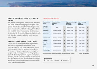 GROSSE BAUTÄTIGKEIT IN BEGEHRTEN                     PREISSPIEGEL KONSTANZ
LAGEN
                                                     Durchschnitts-     Einfamilienhäuser               Eigentumswohnungen   Haus / Wohnung
Vor diesem Hintergrund bietet sich in der größ-      preise             Kaufpreis                       Kaufpreis            Miete
ten Stadt am Bodensee gegenwärtig ein kom-                              in €                            in € pro m2          in € pro m2

plexes Bild: In den begehrten Stadtlagen wird        Altstadt/
                                                                                 k.A.*                    3.000 – 4.000       8,50 – 12,00
                                                     Stadelhofen
jedes nutzbare Grundstück bebaut, Immobilien
                                                     Königsbau            310.000 – 570.000               2.200 – 3.500       8,00 – 9,00
mit Seeblick stellen kostspielige Raritäten dar.
Und selbst für Einfamilienhäuser in Stadtvierteln    Litzelstetten        410.000 – 670.000               2.500 – 3.400       7,50 – 10,00
mit Seenähe erzielen Anbieter heute extrem
hohe Erlöse.                                         Musikerviertel       620.000 – 1.300.000             3.000 – 7.500       8,50 – 13,50


                                                     Paradies             380.000 – 580.000               2.400 – 3.600       7,50 – 11,00
GENAUER HINSCHAUEN LOHNT SICH
                                                     Petershausen
Doch Obacht: Nicht jede teuer angebotene             West
                                                                          320.000 – 450.000               2.200 – 3.100       7,00 – 10,00

Neubebauung ist ihr Geld wirklich wert.
                                                     Staad                530.000 – 960.000               2.400 – 3.800       7,50 – 11,00
Deshalb lohnt es sich auch in Konstanz, etwas
genauer hinzuschauen. Denn manche Nach-              Wollmatingen         320.000 – 550.000               2.200 – 3.500       7,50 – 10,00
verdichtung stellt sich hinterher als nicht un-
                                                    Durchschnittspreise für typische Objekte; * kein ausreichendes Angebot     Quelle: E&G Research
bedingt gelungene Lösung heraus. Außerdem
können strenge Auﬂagen des Denkmalschutzes
bei der Sanierung und dem Umbau von mittel-           Wertentwicklung
alterlichen Innenstadtgemäuern oft zu erhebli-               +5%        + 2 % bis + 5 %         + 2 % bis – 2 %

chen Mehrkosten führen.

                                                                                                                                                      29
 