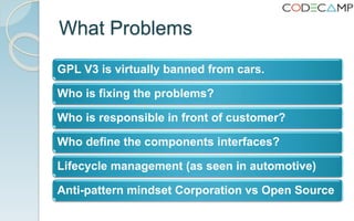 What Problems
GPL V3 is virtually banned from cars.
Who is fixing the problems?
Who is responsible in front of customer?
Who define the components interfaces?
Lifecycle management (as seen in automotive)
Anti-pattern mindset Corporation vs Open Source
 